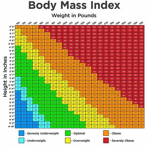 BMI Formula